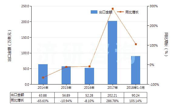 2014-2018年3月中國過氧化鈉及過氧化鉀(HS28153000)出口總額及增速統(tǒng)計